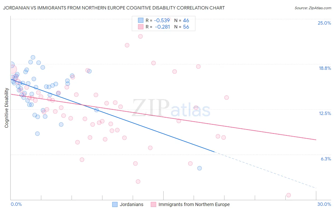 Jordanian vs Immigrants from Northern Europe Cognitive Disability