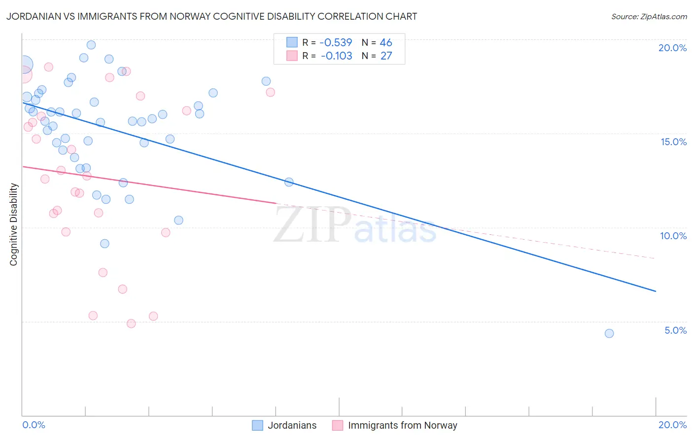 Jordanian vs Immigrants from Norway Cognitive Disability
