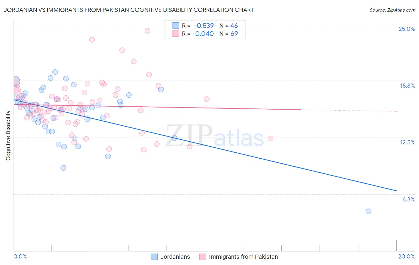 Jordanian vs Immigrants from Pakistan Cognitive Disability