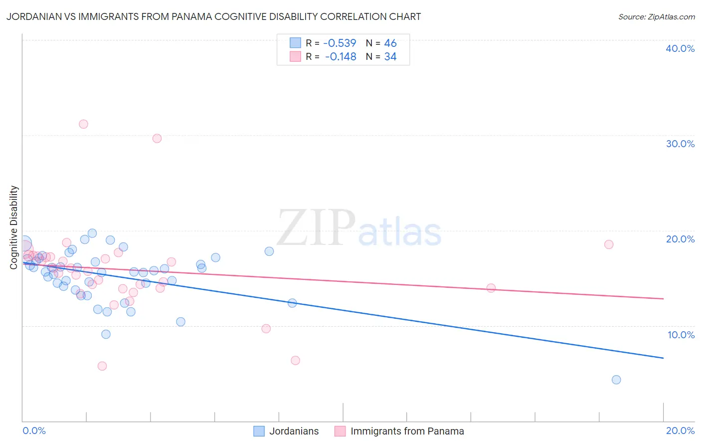 Jordanian vs Immigrants from Panama Cognitive Disability