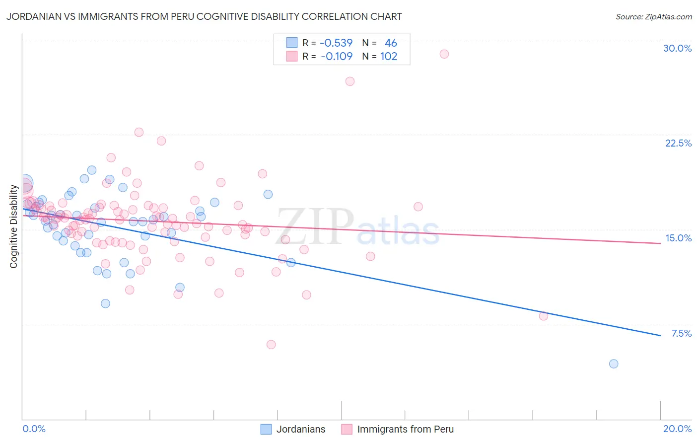 Jordanian vs Immigrants from Peru Cognitive Disability