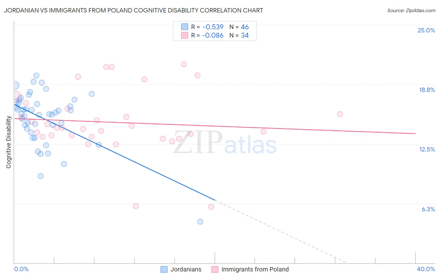 Jordanian vs Immigrants from Poland Cognitive Disability