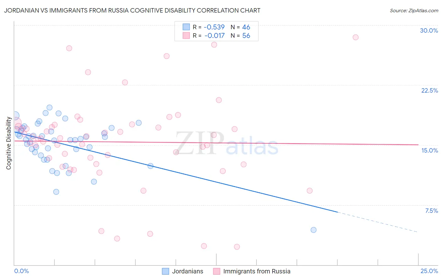 Jordanian vs Immigrants from Russia Cognitive Disability