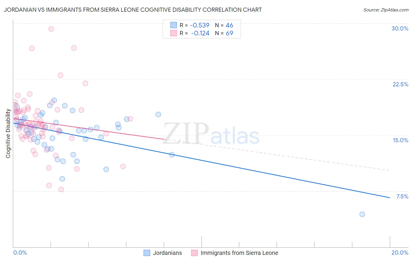 Jordanian vs Immigrants from Sierra Leone Cognitive Disability