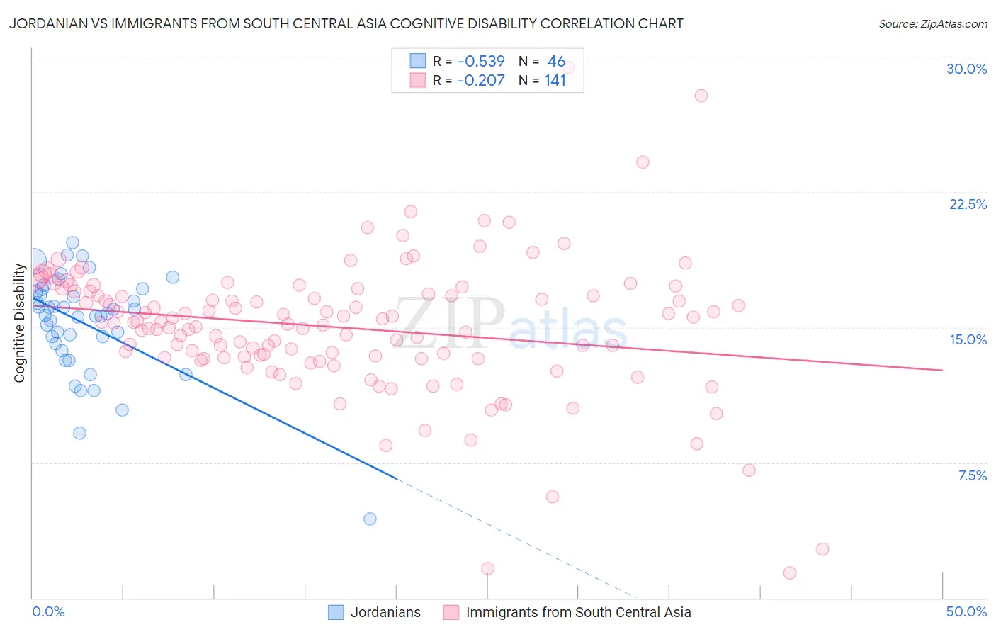 Jordanian vs Immigrants from South Central Asia Cognitive Disability