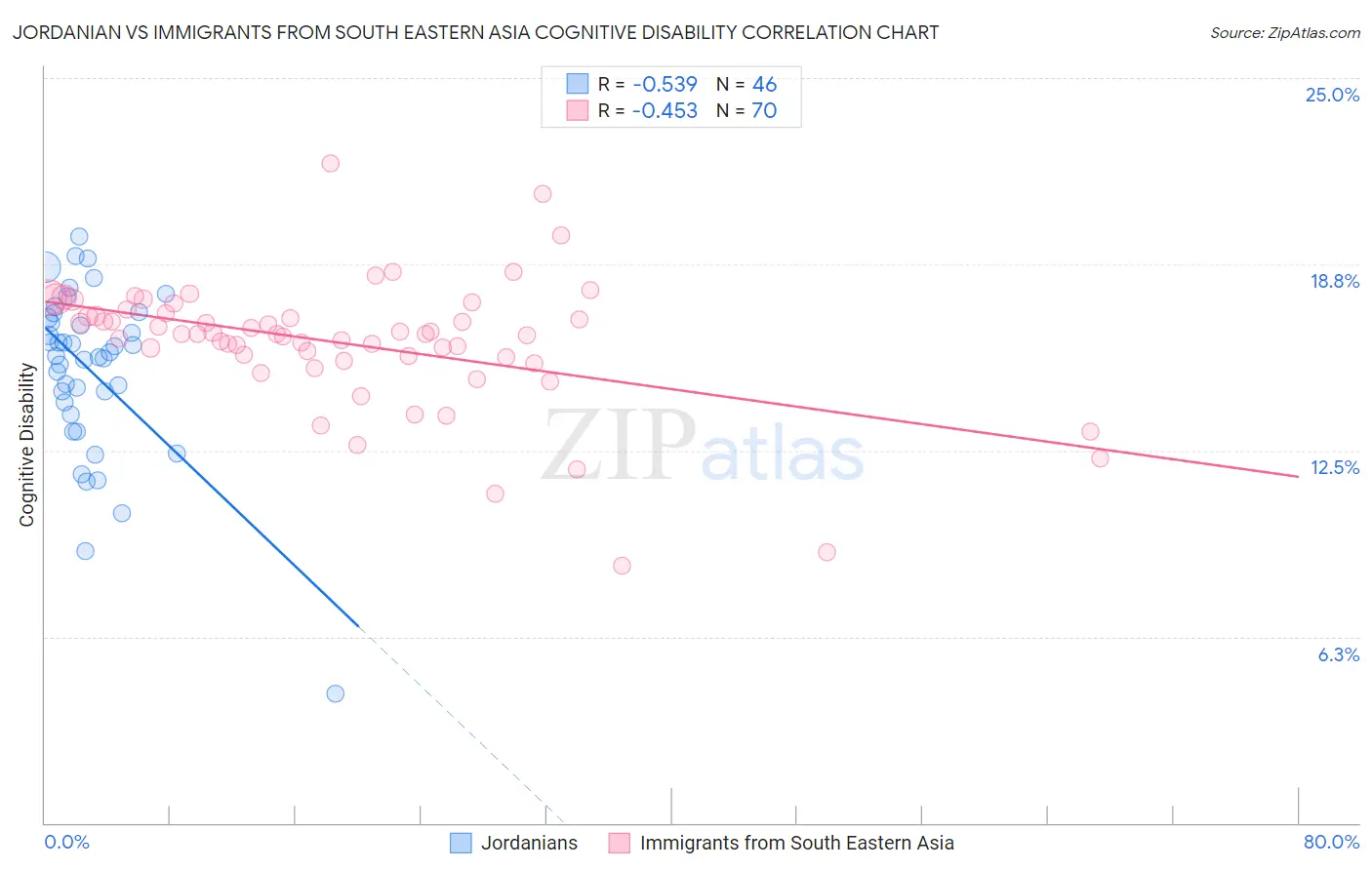 Jordanian vs Immigrants from South Eastern Asia Cognitive Disability