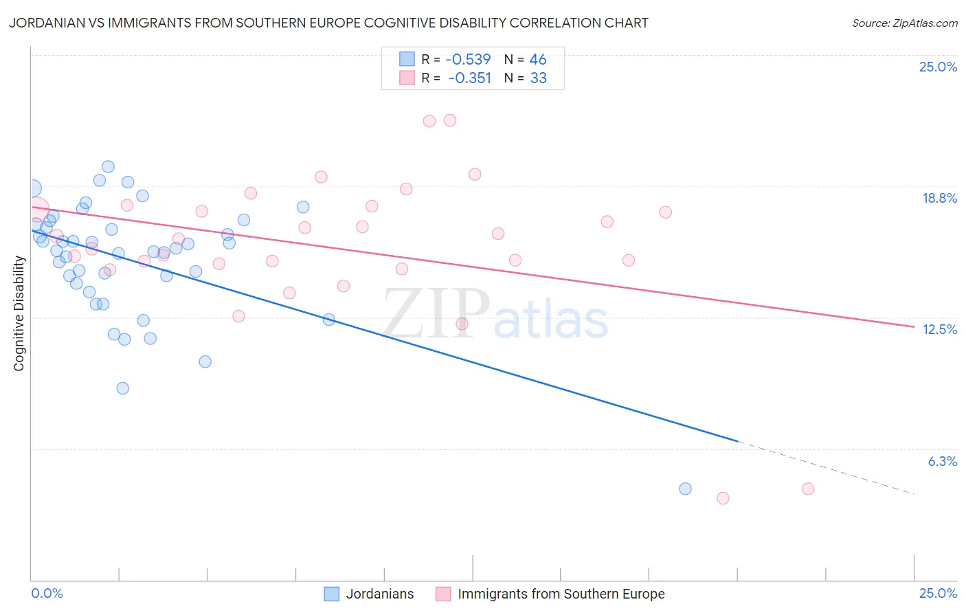 Jordanian vs Immigrants from Southern Europe Cognitive Disability