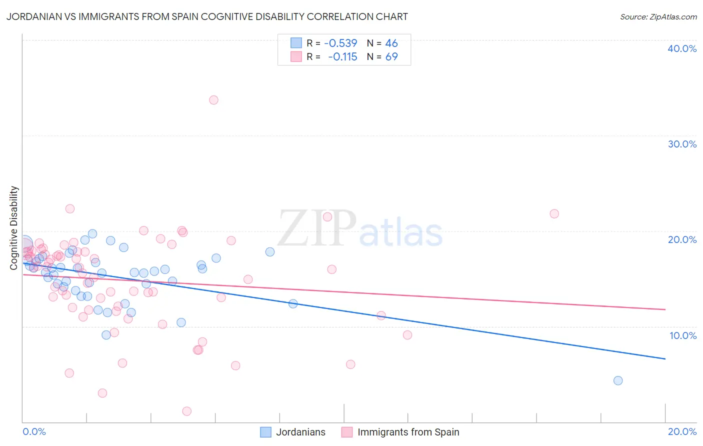 Jordanian vs Immigrants from Spain Cognitive Disability