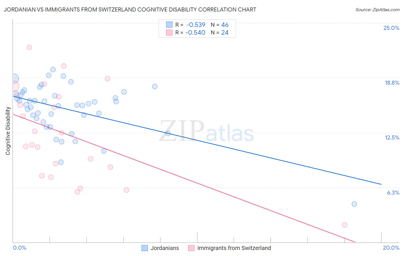 Jordanian vs Immigrants from Switzerland Cognitive Disability