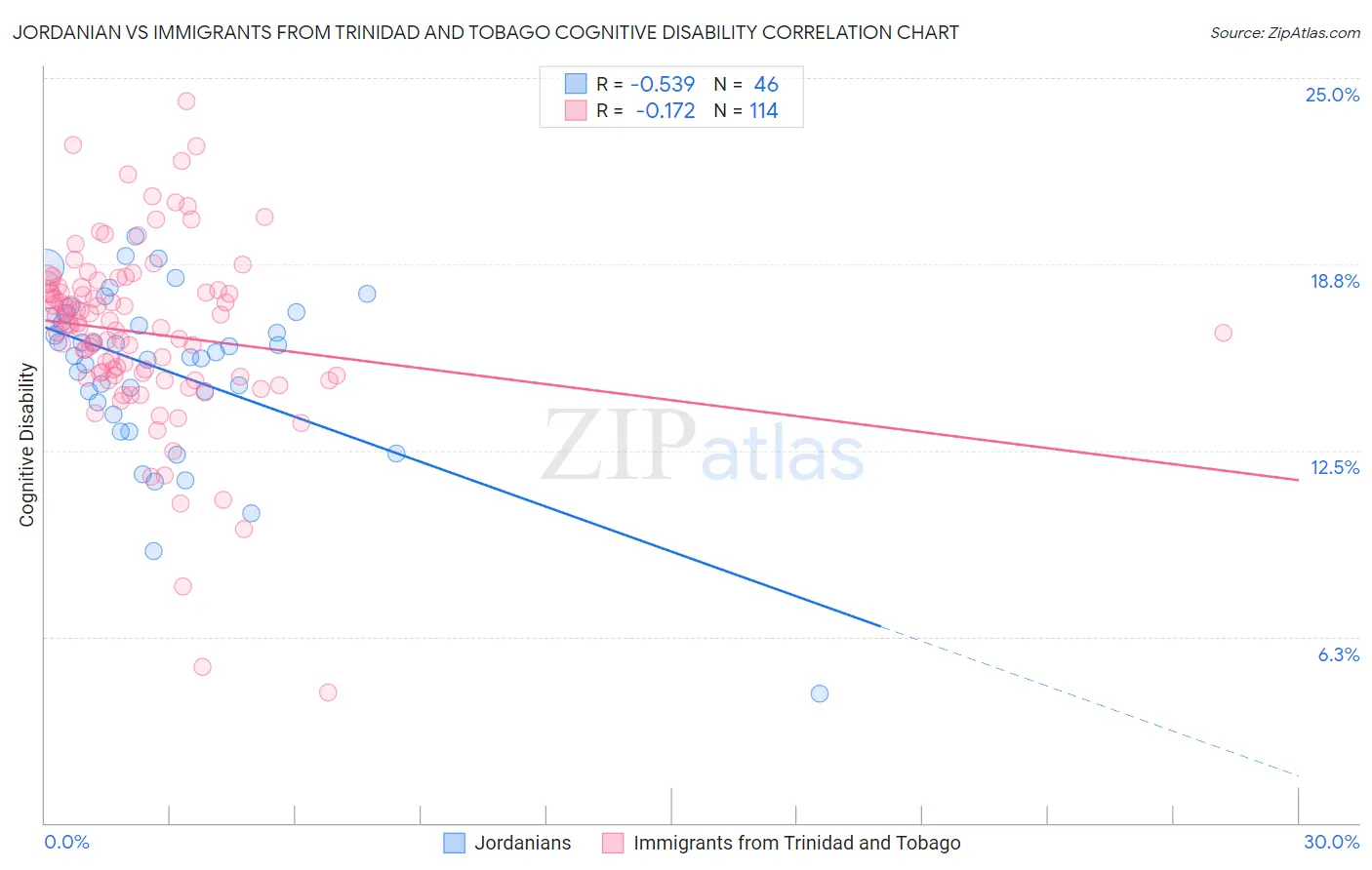 Jordanian vs Immigrants from Trinidad and Tobago Cognitive Disability