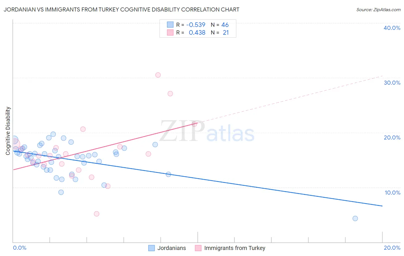 Jordanian vs Immigrants from Turkey Cognitive Disability