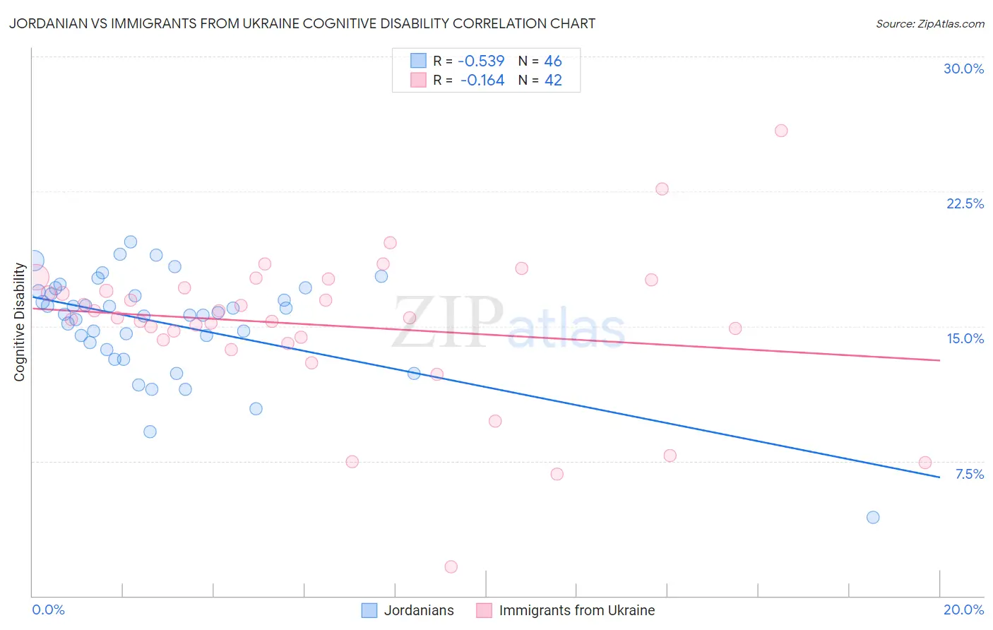 Jordanian vs Immigrants from Ukraine Cognitive Disability