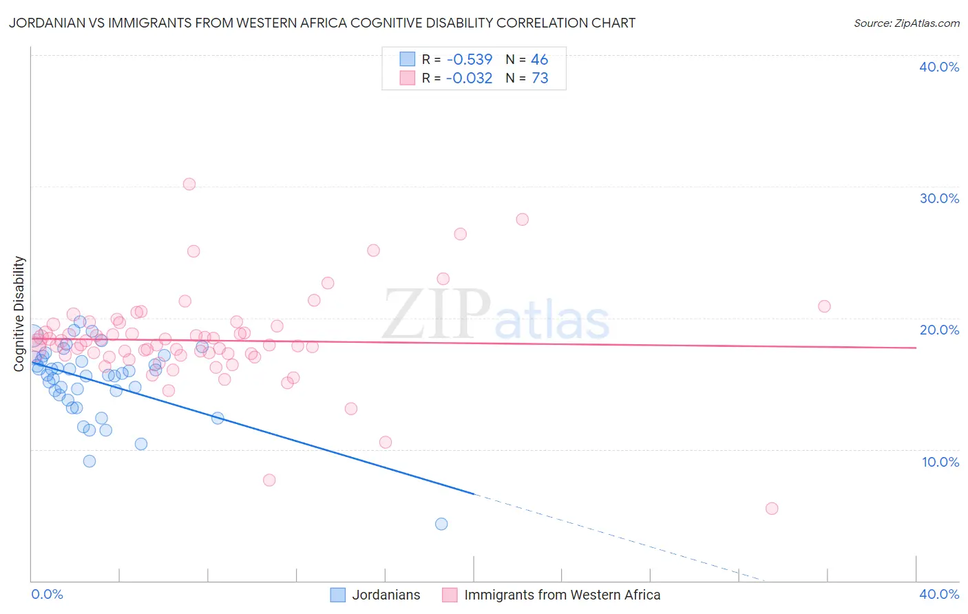 Jordanian vs Immigrants from Western Africa Cognitive Disability