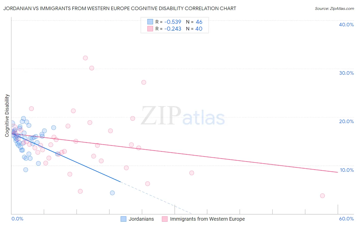 Jordanian vs Immigrants from Western Europe Cognitive Disability