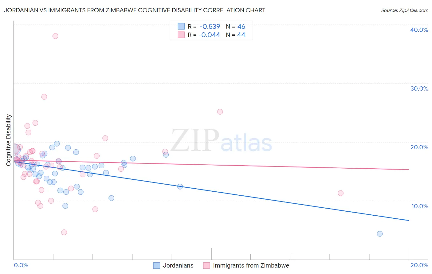 Jordanian vs Immigrants from Zimbabwe Cognitive Disability