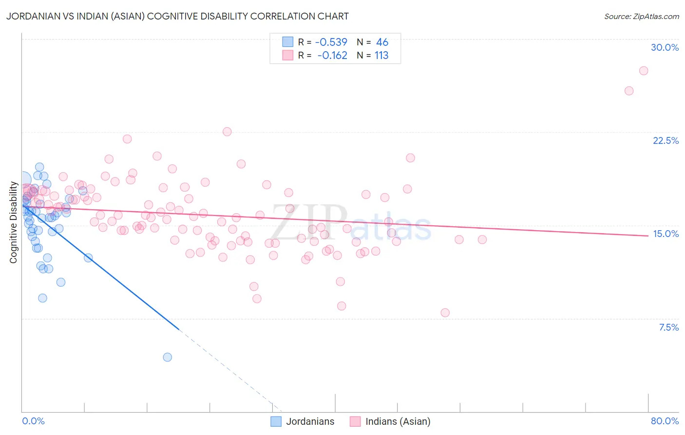 Jordanian vs Indian (Asian) Cognitive Disability