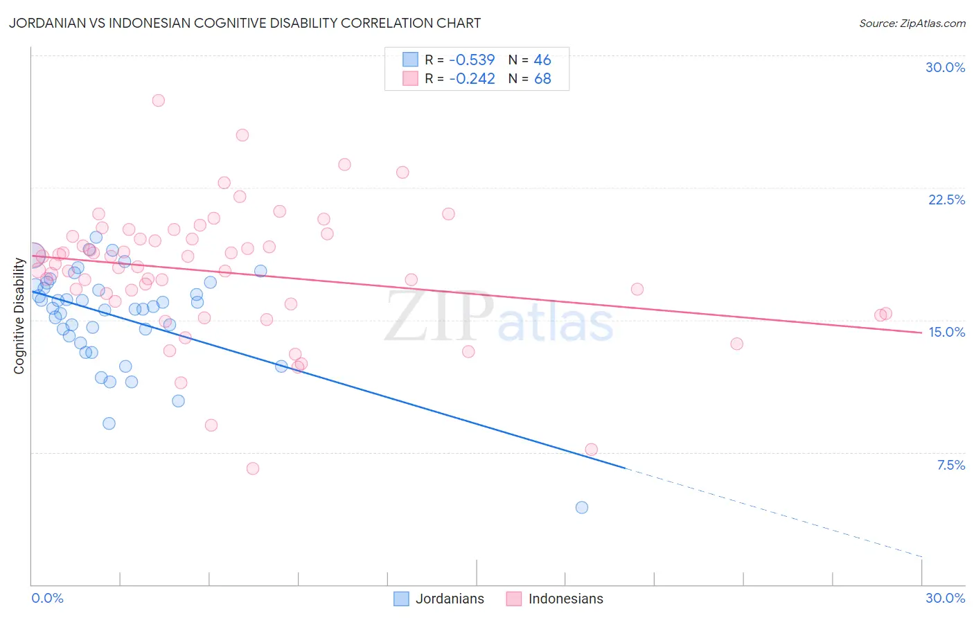 Jordanian vs Indonesian Cognitive Disability