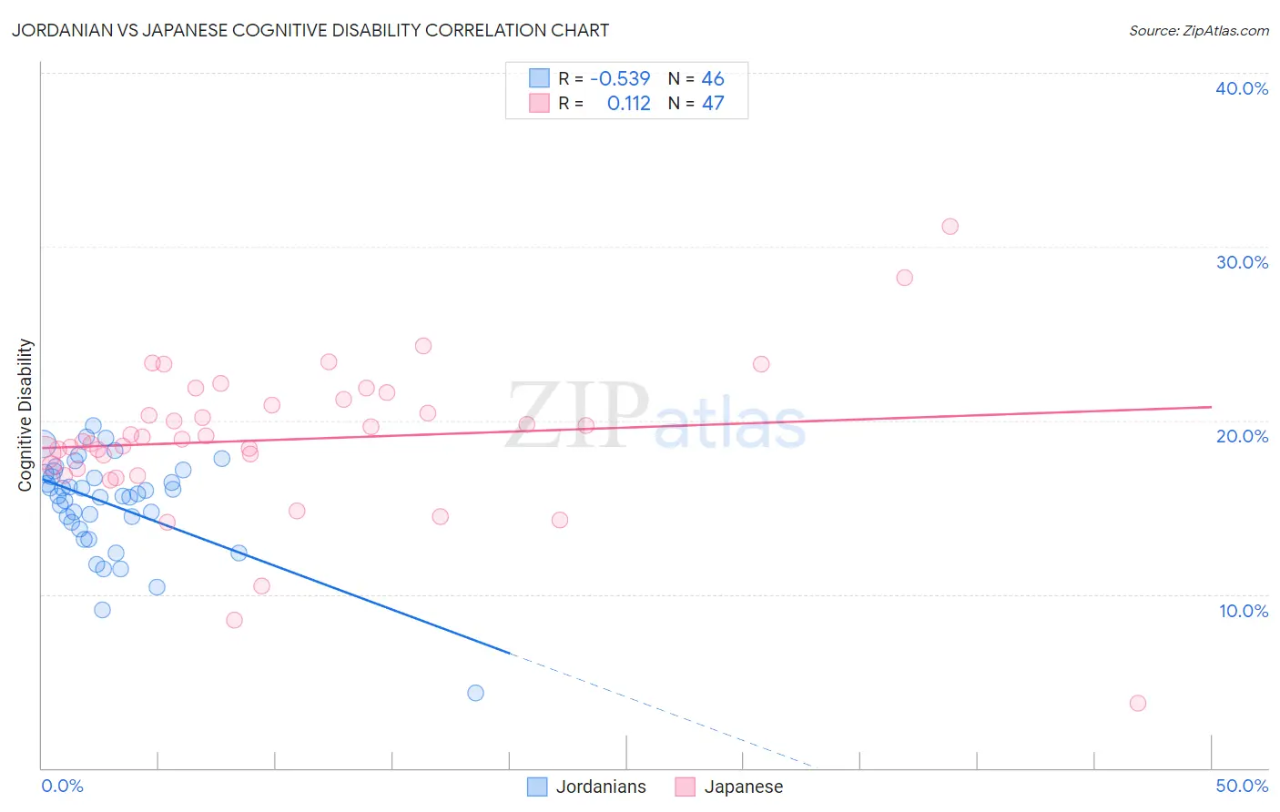Jordanian vs Japanese Cognitive Disability