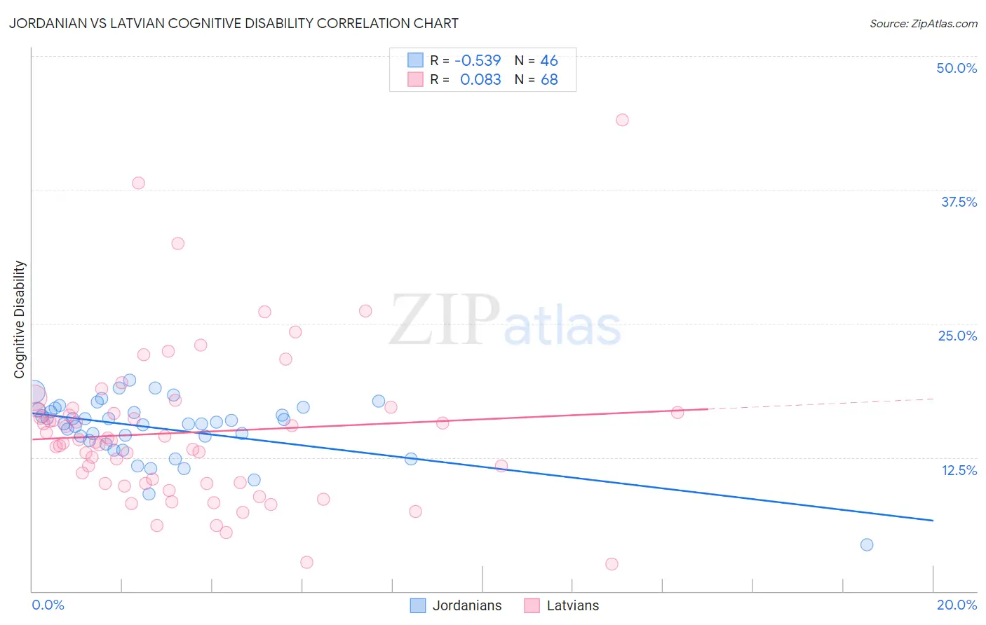 Jordanian vs Latvian Cognitive Disability
