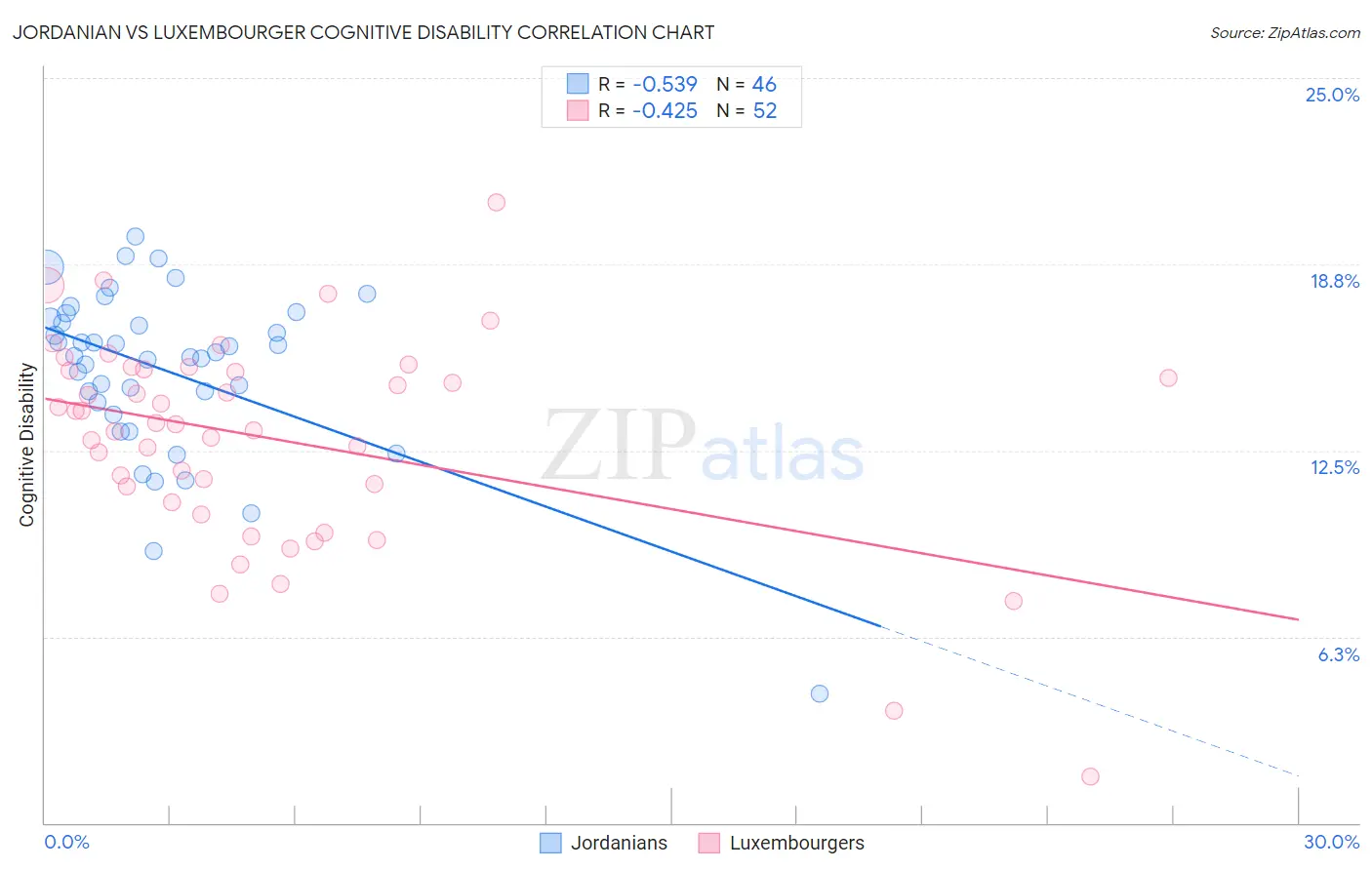 Jordanian vs Luxembourger Cognitive Disability