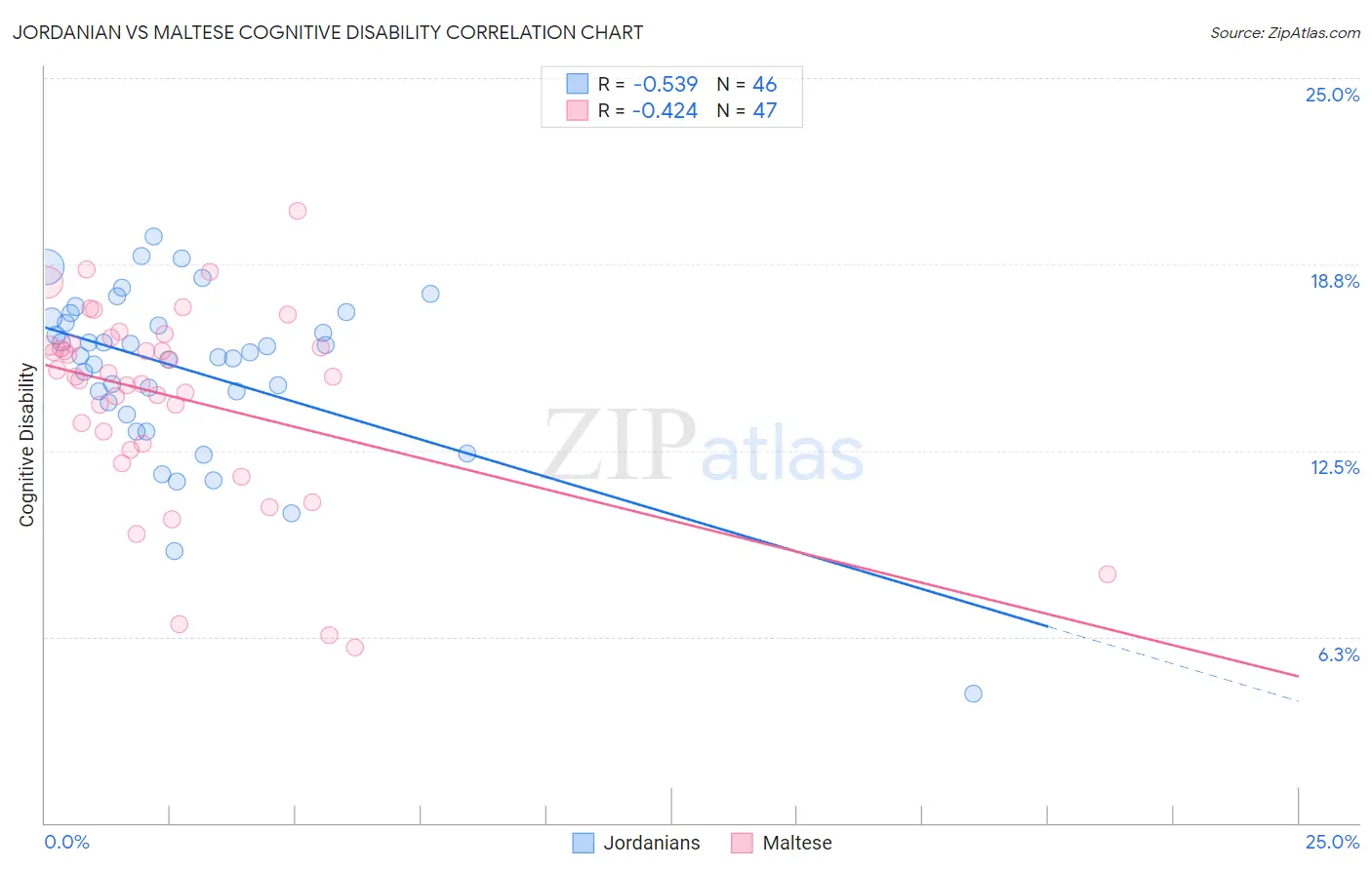 Jordanian vs Maltese Cognitive Disability