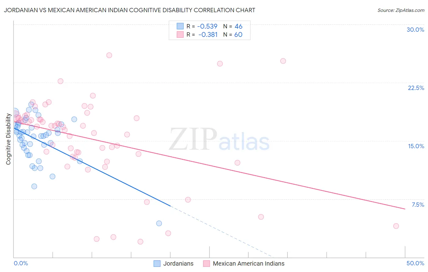 Jordanian vs Mexican American Indian Cognitive Disability