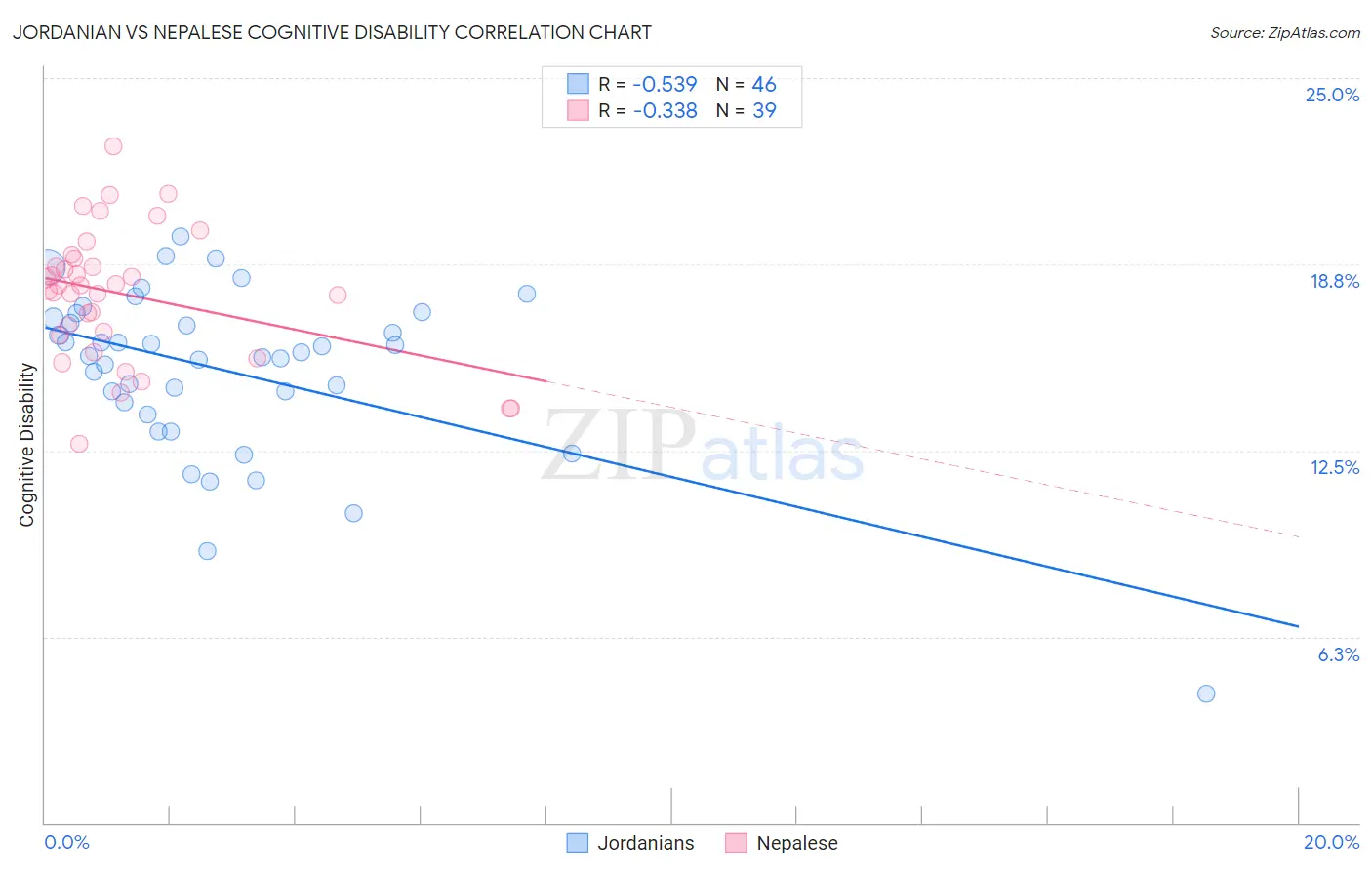 Jordanian vs Nepalese Cognitive Disability