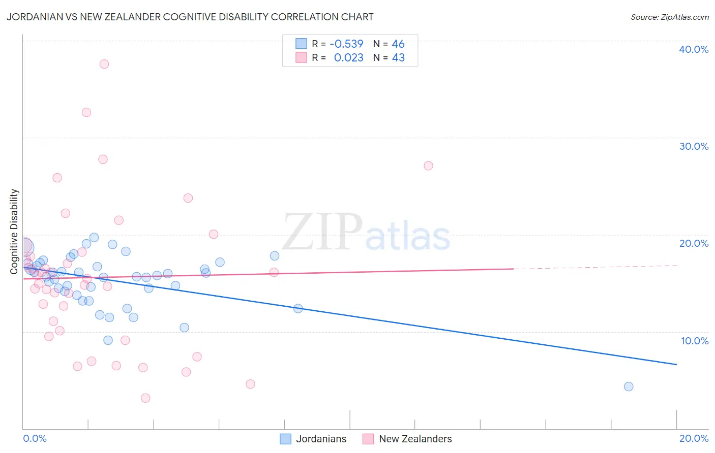 Jordanian vs New Zealander Cognitive Disability