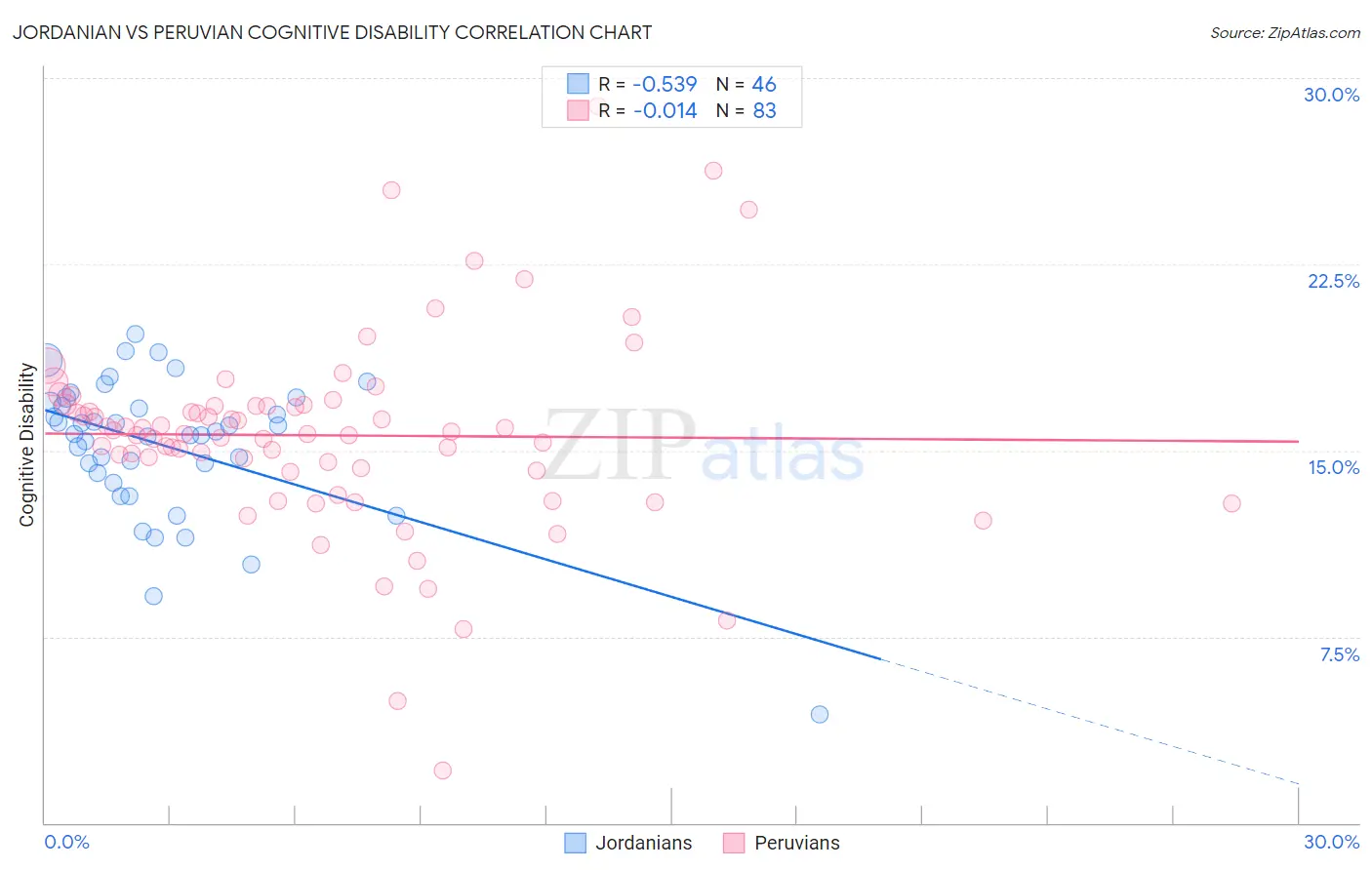 Jordanian vs Peruvian Cognitive Disability