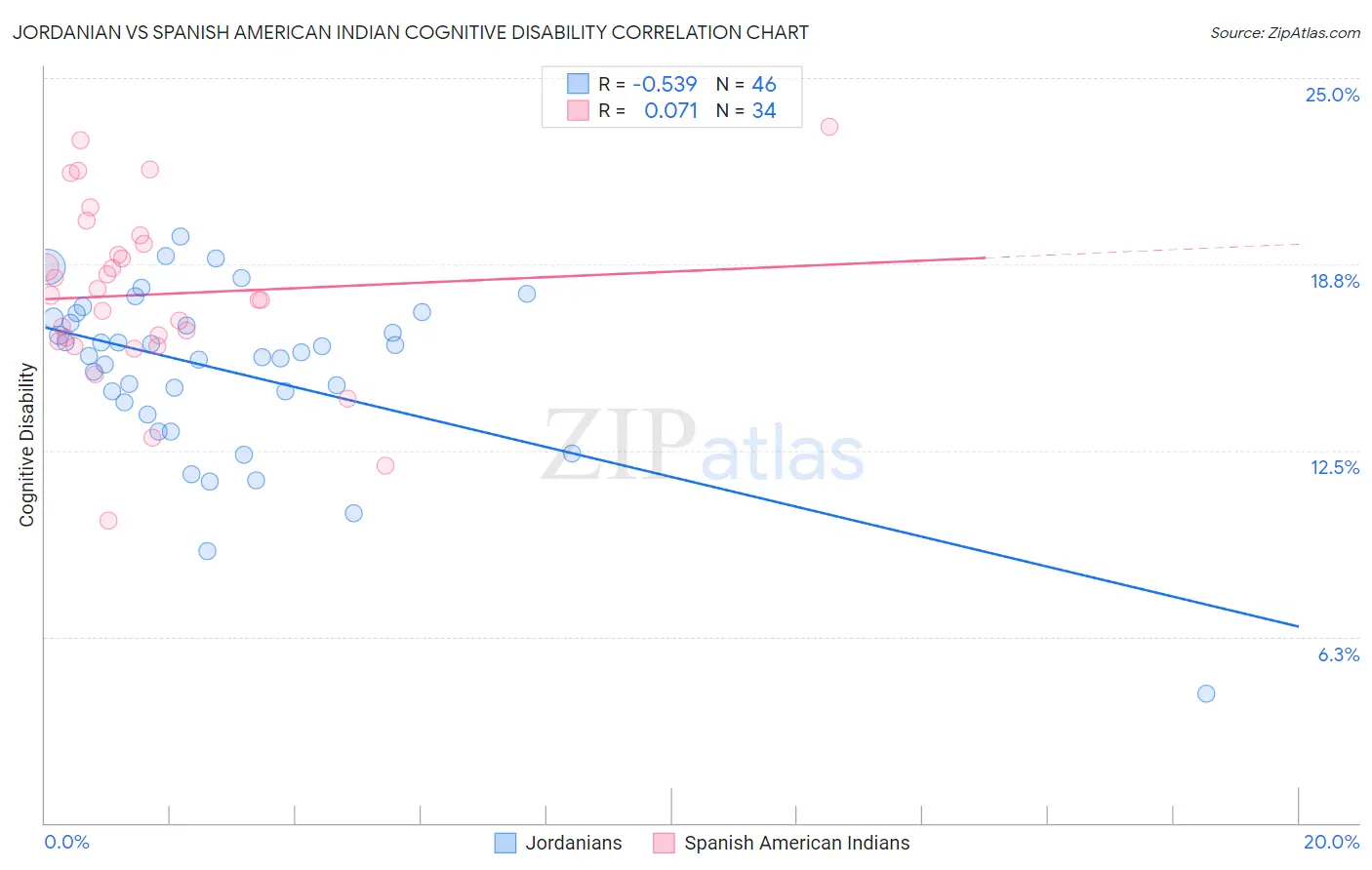 Jordanian vs Spanish American Indian Cognitive Disability