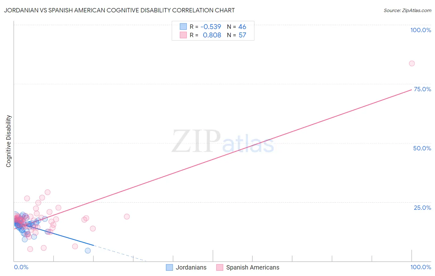 Jordanian vs Spanish American Cognitive Disability