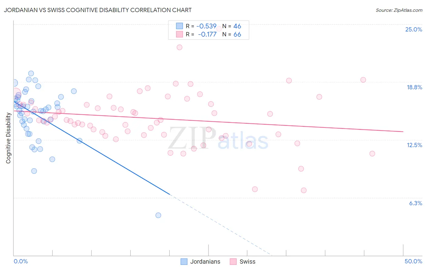 Jordanian vs Swiss Cognitive Disability