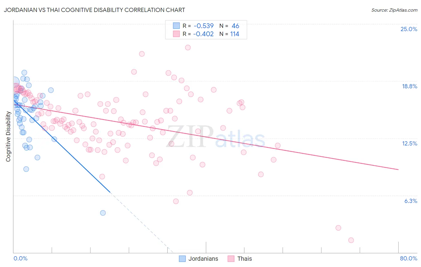 Jordanian vs Thai Cognitive Disability