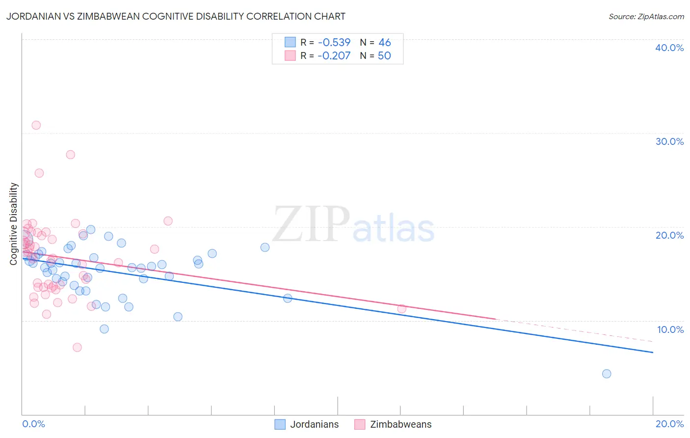 Jordanian vs Zimbabwean Cognitive Disability