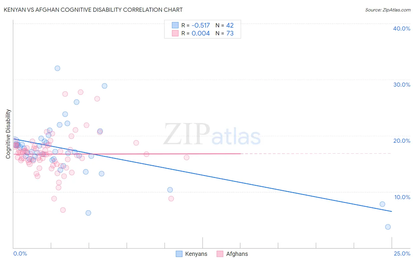 Kenyan vs Afghan Cognitive Disability