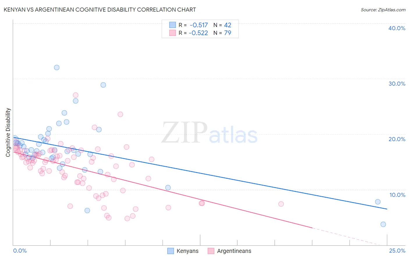 Kenyan vs Argentinean Cognitive Disability
