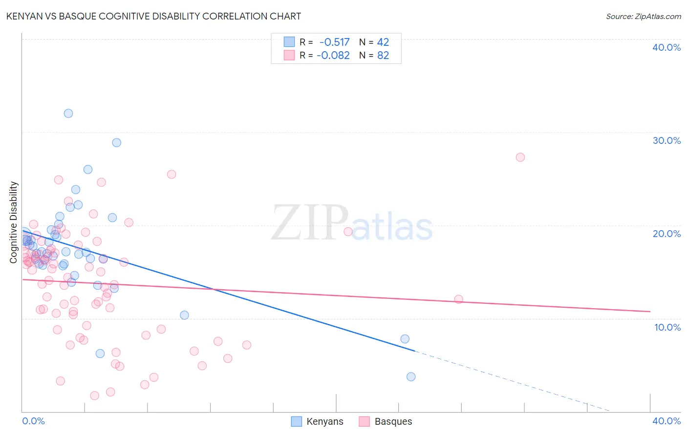Kenyan vs Basque Cognitive Disability