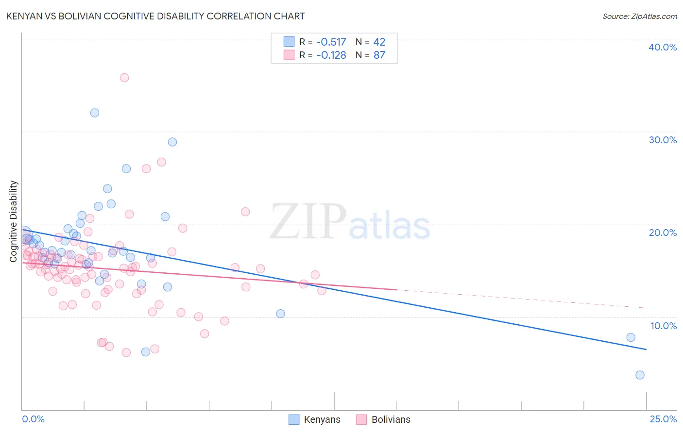 Kenyan vs Bolivian Cognitive Disability