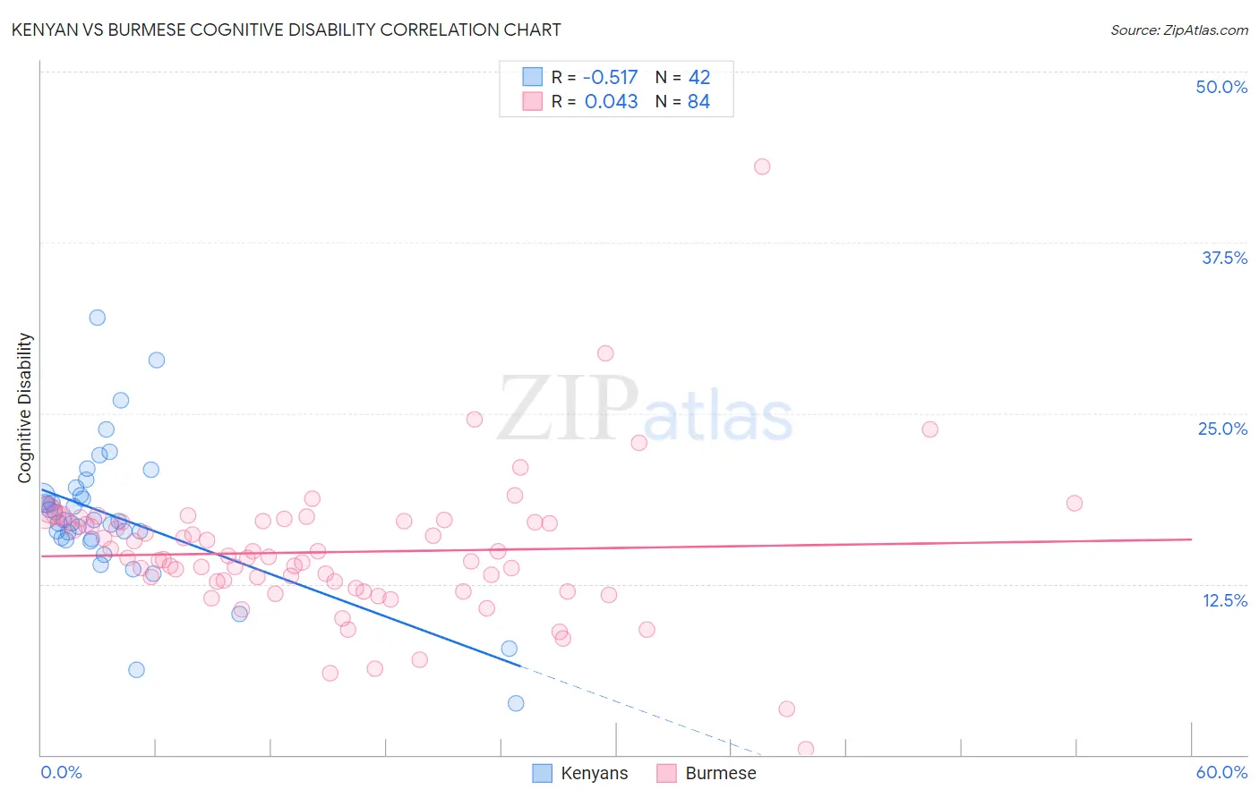 Kenyan vs Burmese Cognitive Disability