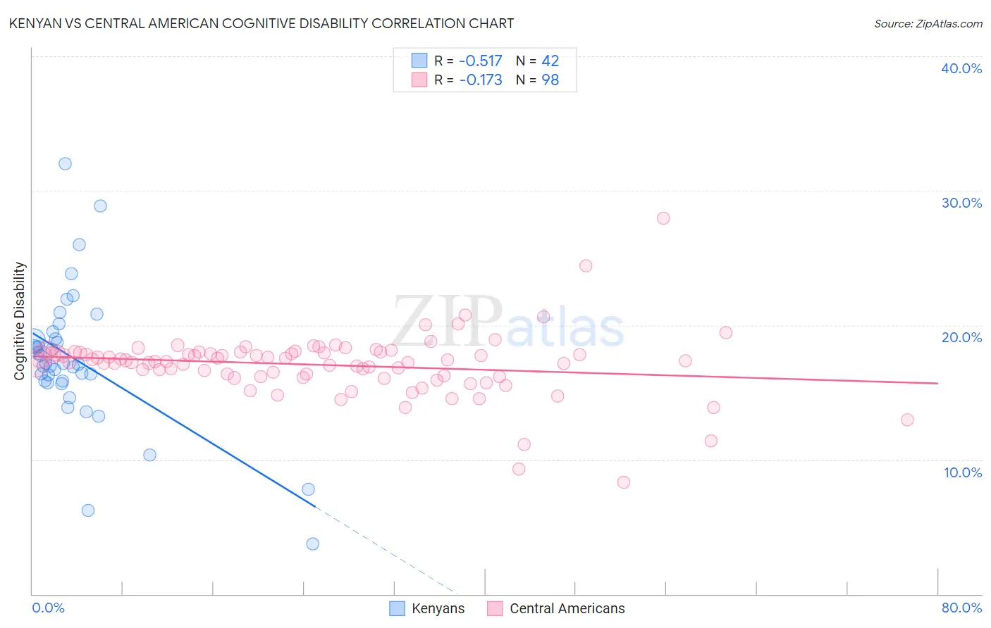 Kenyan vs Central American Cognitive Disability