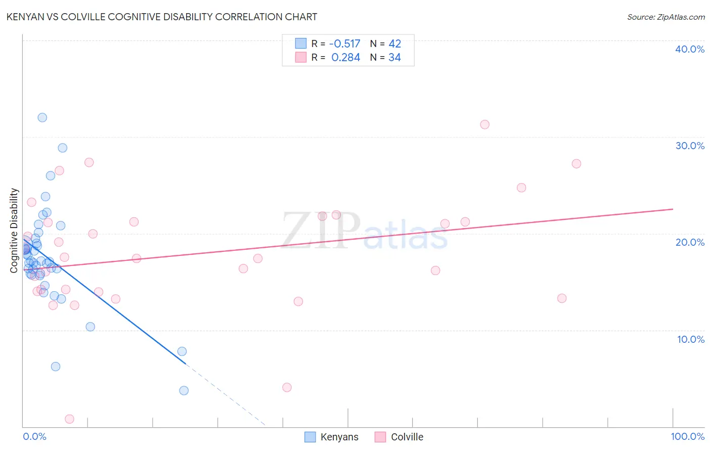 Kenyan vs Colville Cognitive Disability