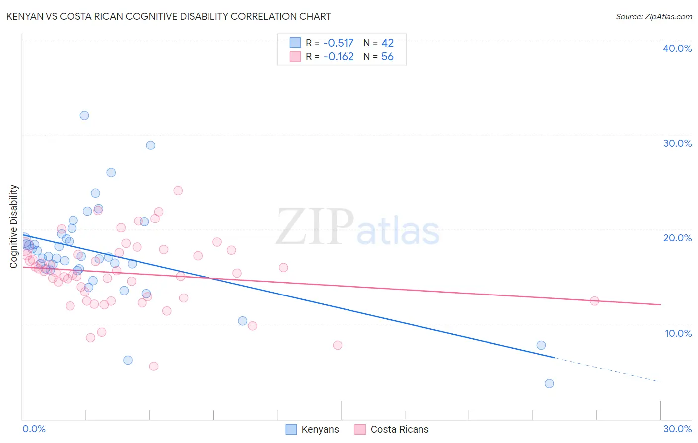 Kenyan vs Costa Rican Cognitive Disability