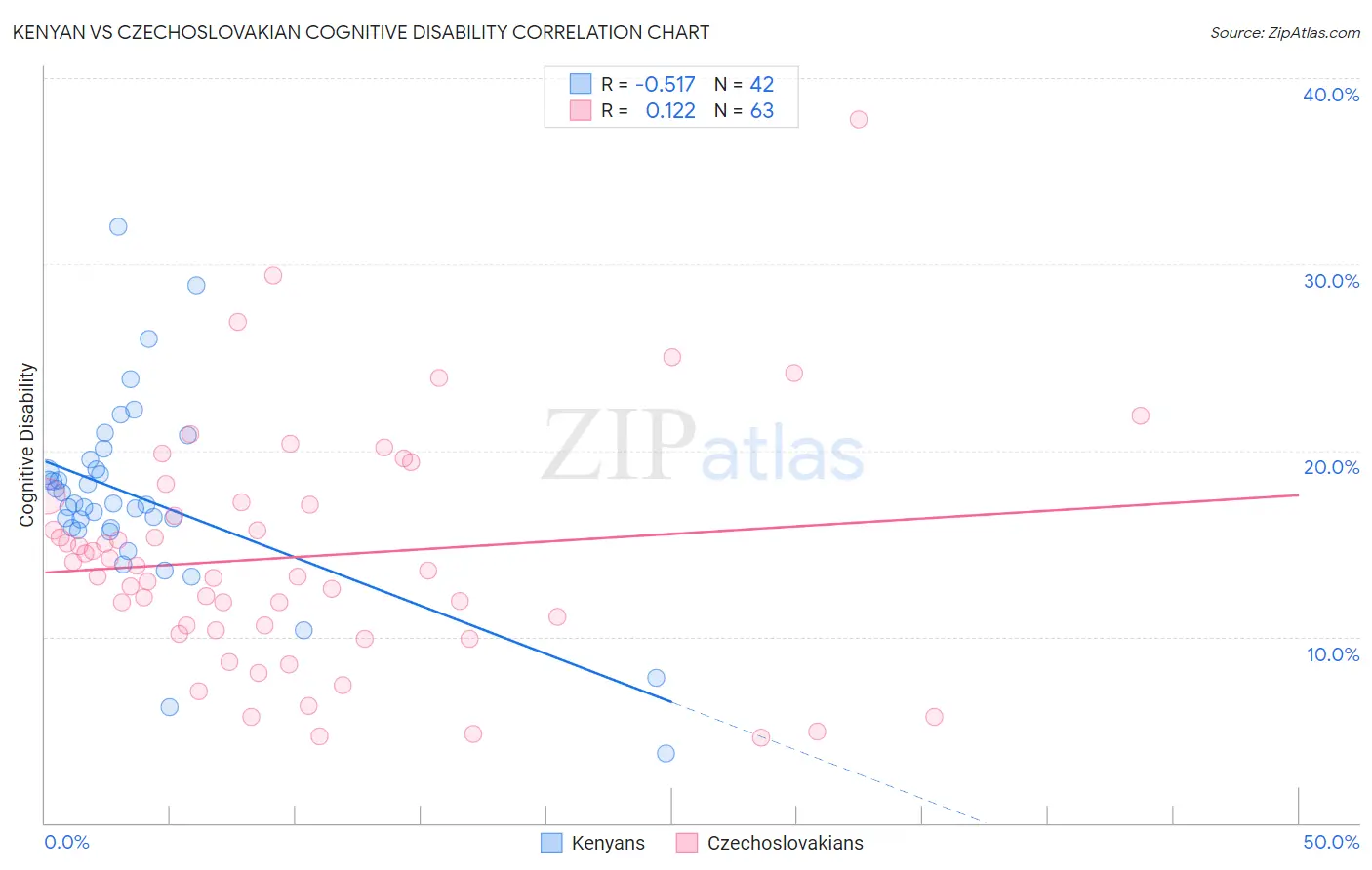 Kenyan vs Czechoslovakian Cognitive Disability