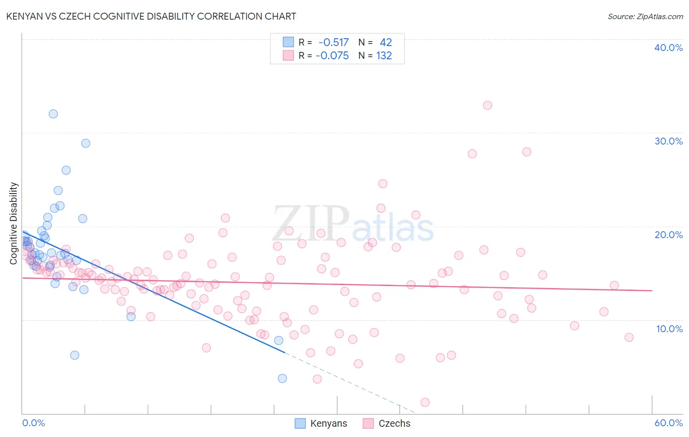 Kenyan vs Czech Cognitive Disability