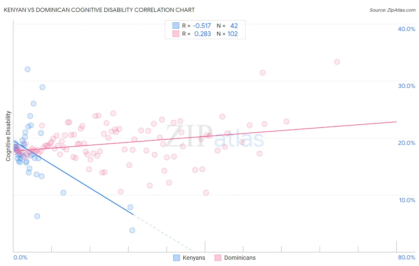 Kenyan vs Dominican Cognitive Disability