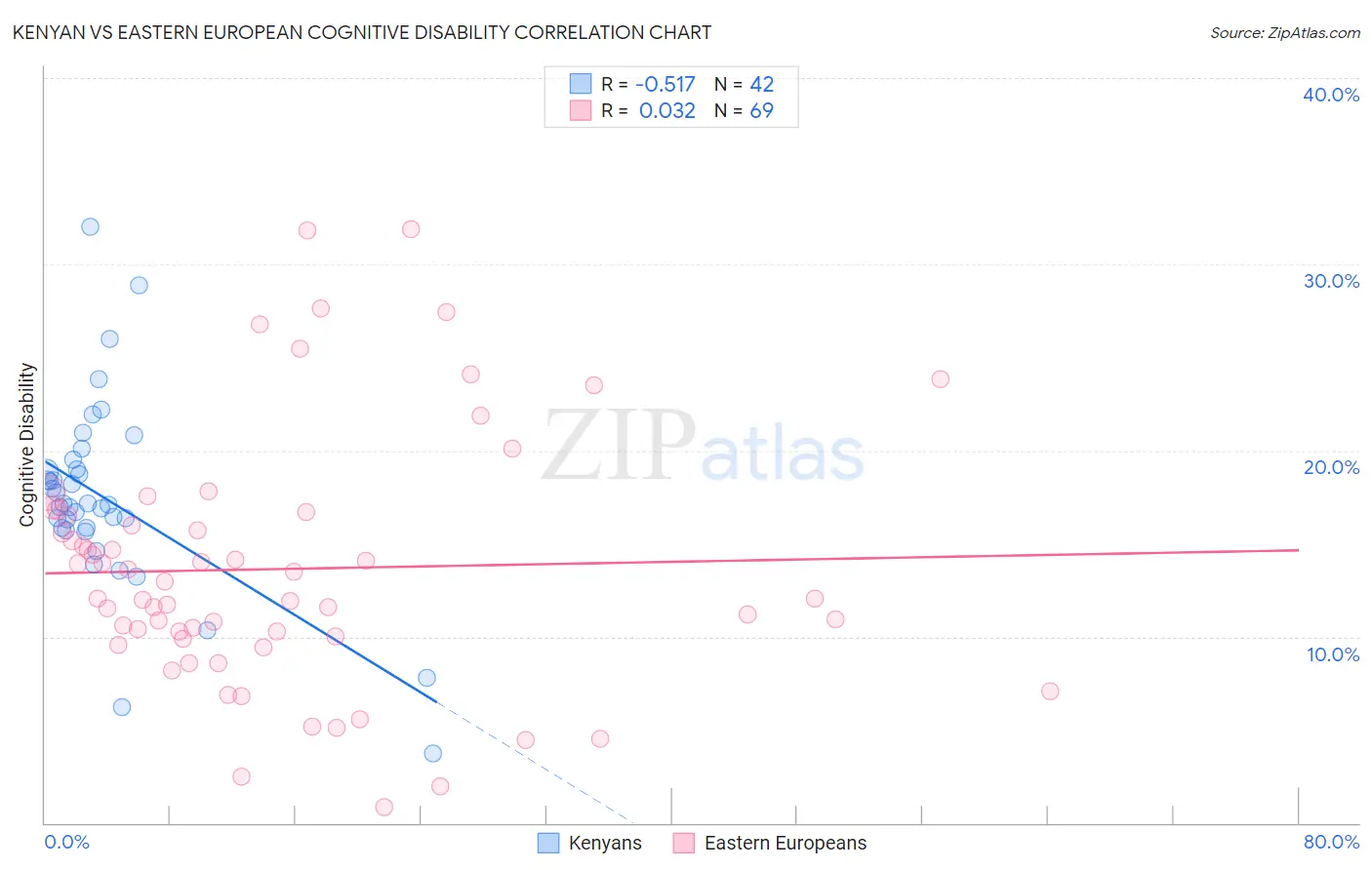 Kenyan vs Eastern European Cognitive Disability