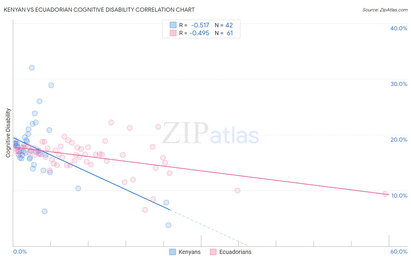 Kenyan vs Ecuadorian Cognitive Disability