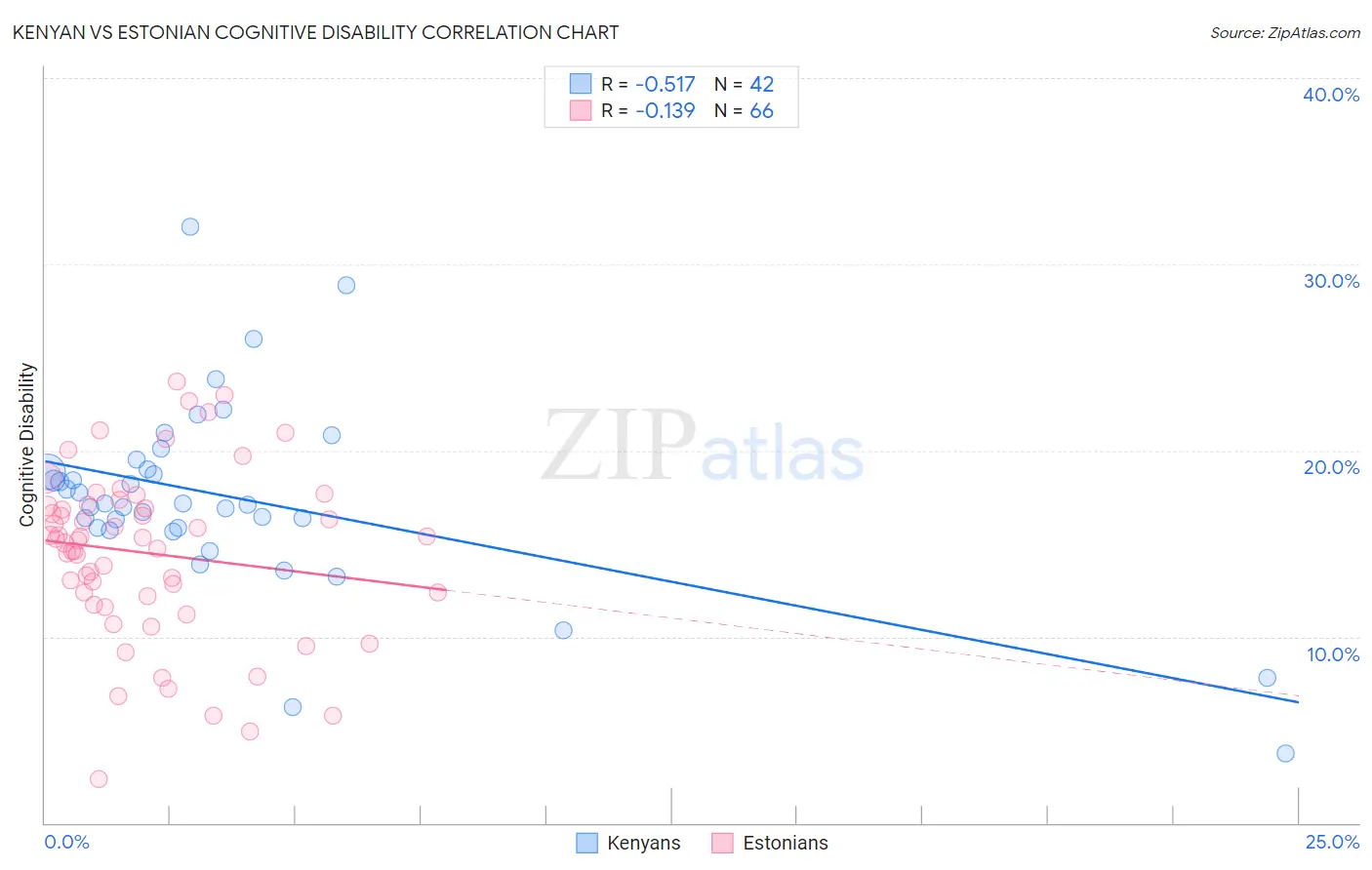 Kenyan vs Estonian Cognitive Disability