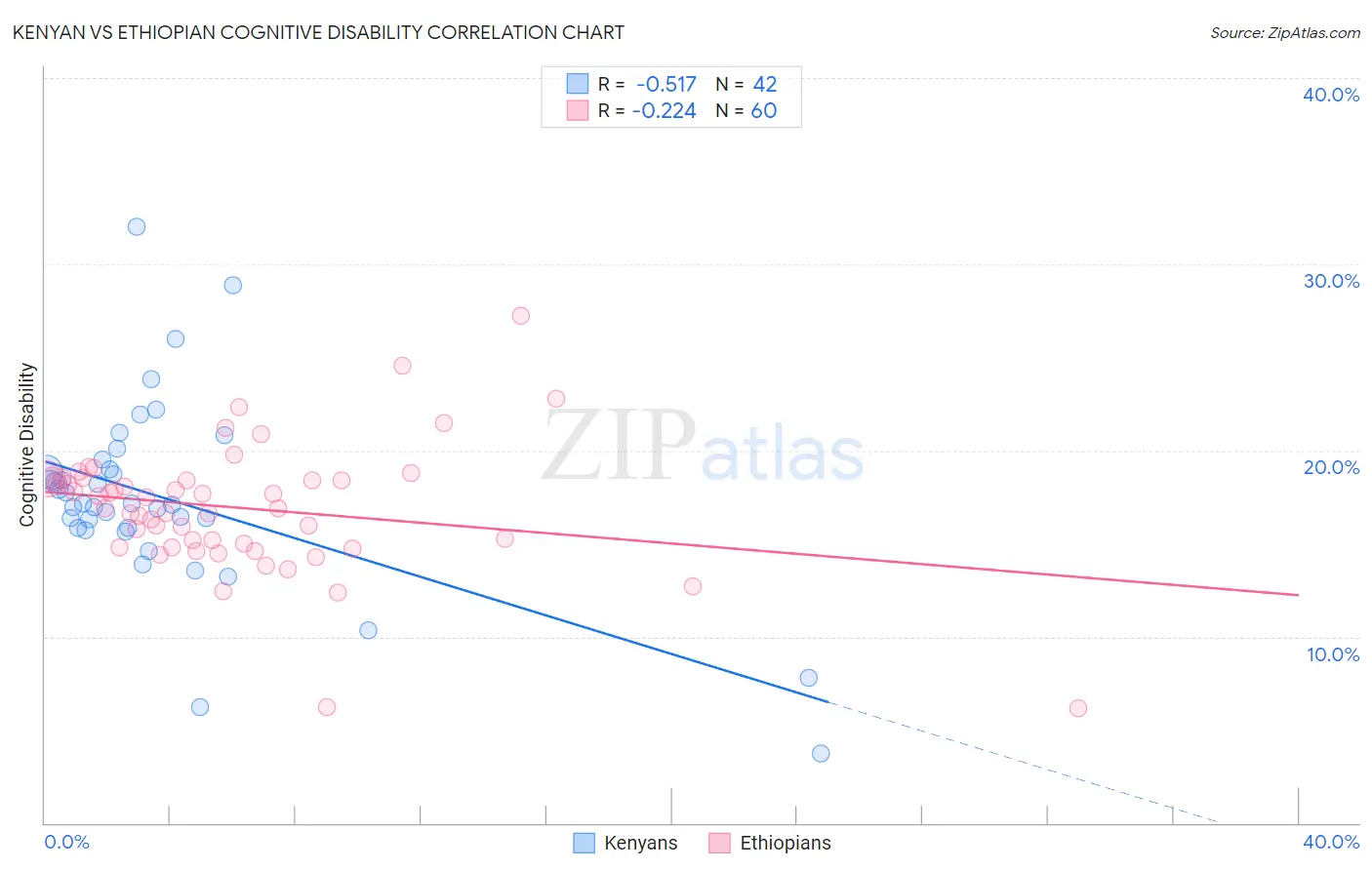 Kenyan vs Ethiopian Cognitive Disability