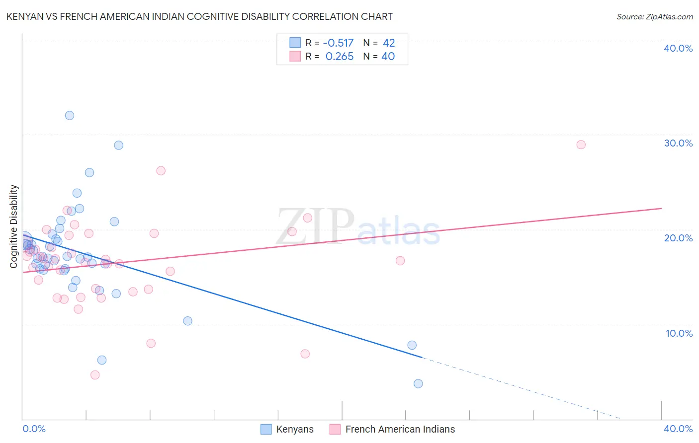 Kenyan vs French American Indian Cognitive Disability